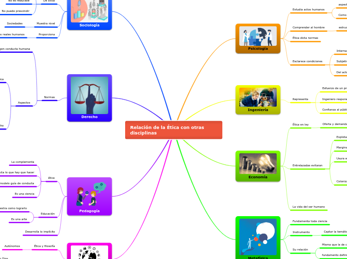 Relación De La Ética Con Otras Disciplinas - Mind Map